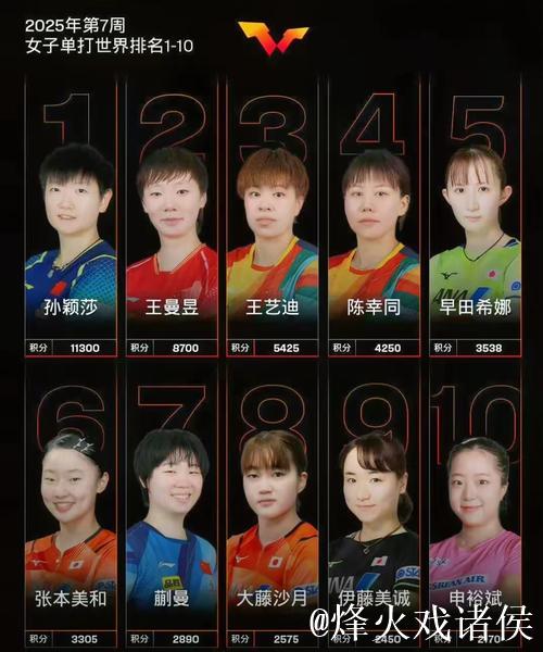 WTT女单最新世界排名:孙颖莎、王曼昱、陈幸同前3 WTT女单最新世界排名:孙颖莎、王曼昱、陈幸同前3